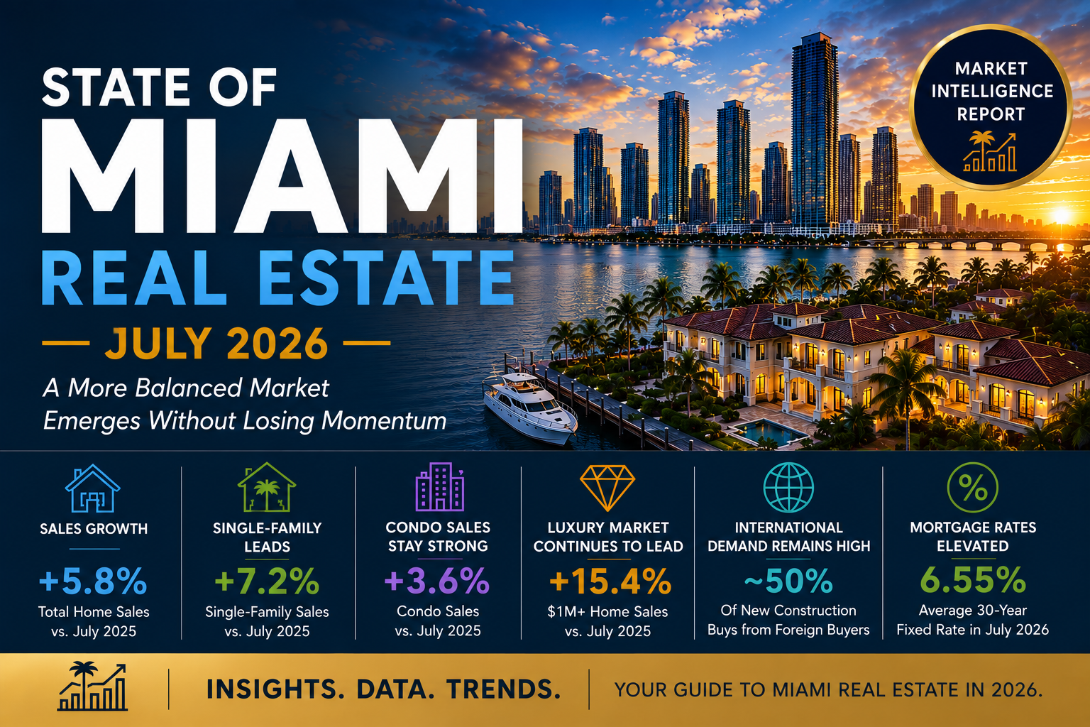 State of Miami Real Estate – July 2026