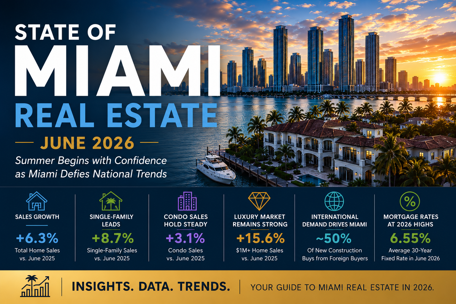 State of Miami Real Estate – June 2026