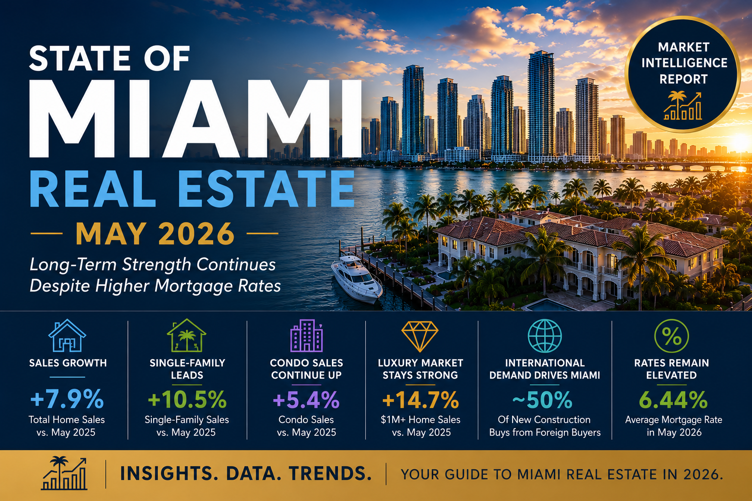 State of Miami Real Estate – May 2026