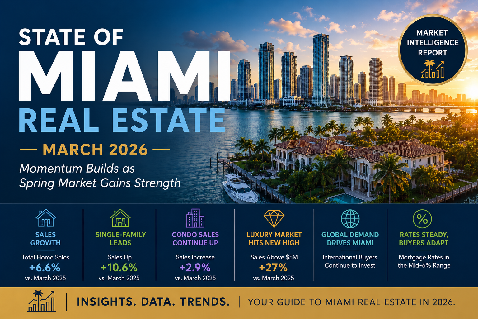 State of Miami Real Estate – March 2026
